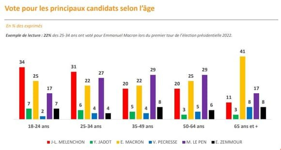 Voto dos principais candidatos na primeira volta das presidenciais francesas, segundo a idade