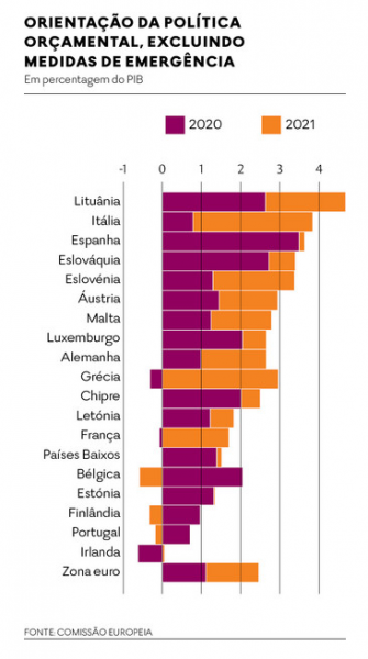 Orientação da política orçamental, excluindo medidas de emergência (Fonte: Comissão Europeia)