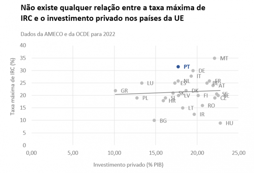 Não existe qualquer relação entre a taxa máxima de IRC e o investimento privado nos países da UE