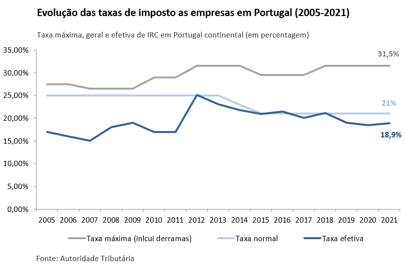 Evolução das taxas de imposto das empresas em Portugal (2015-2021)
