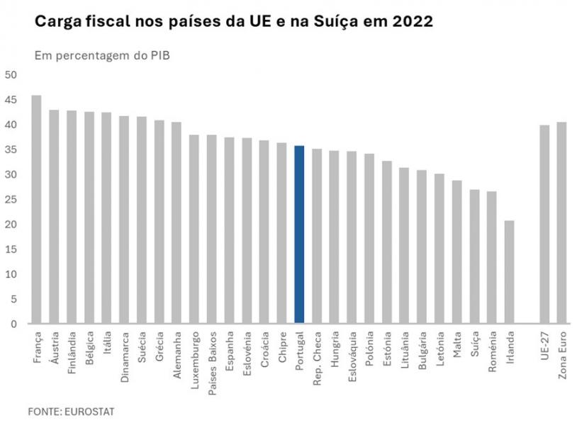 Carga fiscal nos países da UE e na Suíça em 2022