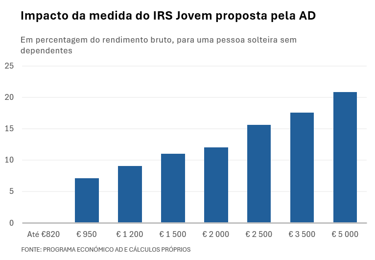Impacto do IRS Jovem proposta pela AD