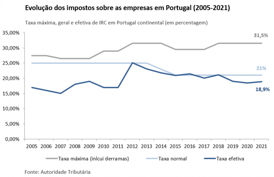 IRC taxa máxima efetiva-em-Portugal-2021
