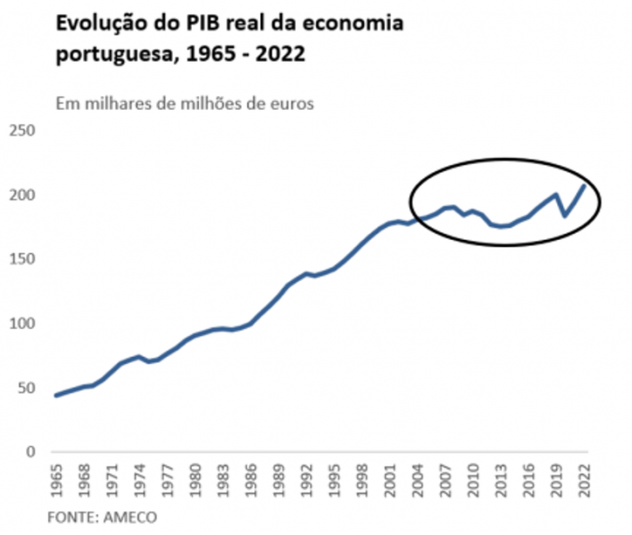 Evolução do PIB real da economia portuguesa, 1965 – 2022