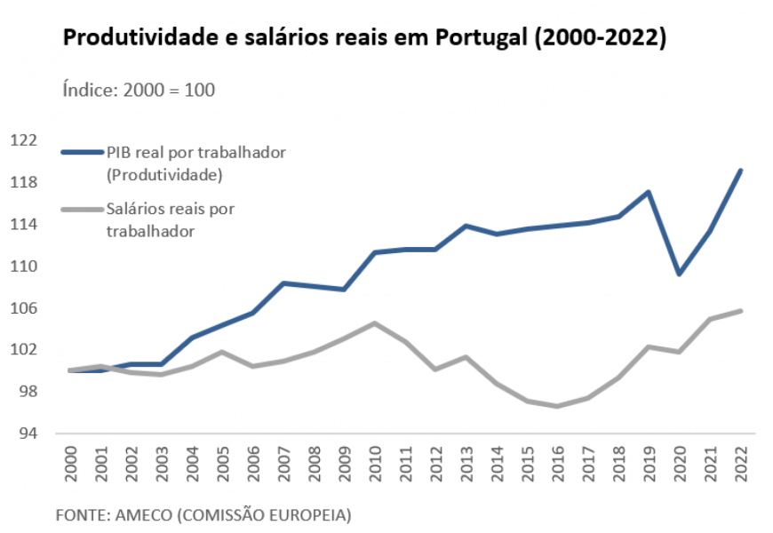 Produtividade e salários reais em Portugal (2000-2022)