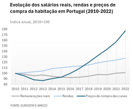 Evolução dos preços da habitação e salários em Portugal-2010-2023