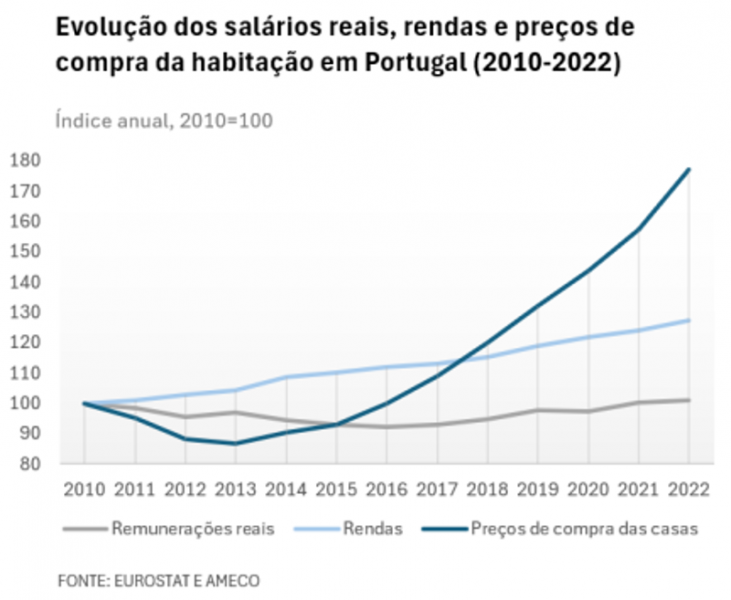 Evolução dos salários reais, rendas e preços de compra da habitação em Portugal (2010-2022)