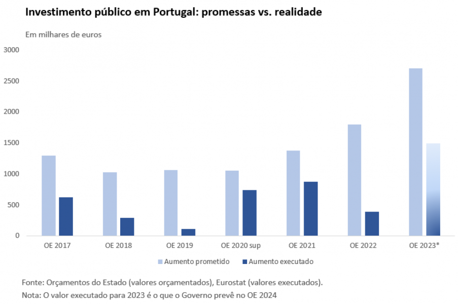 Investimento público em Portugal: promessas vs realidade