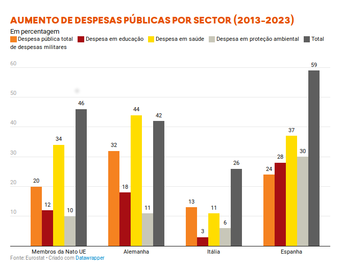 Incremento del gasto público por sector (2013-2023)