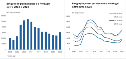 Emigração permanente entre 2008 e 2022