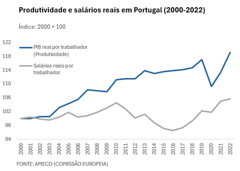Produtividade e salários reais em Portugal (2000 - 2022)