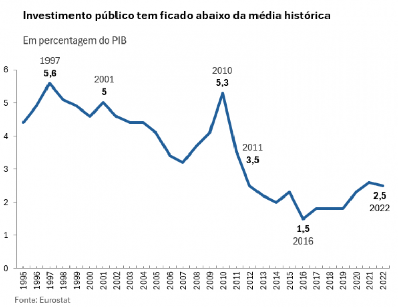 Investimento público tem ficado abaixo da média histórica