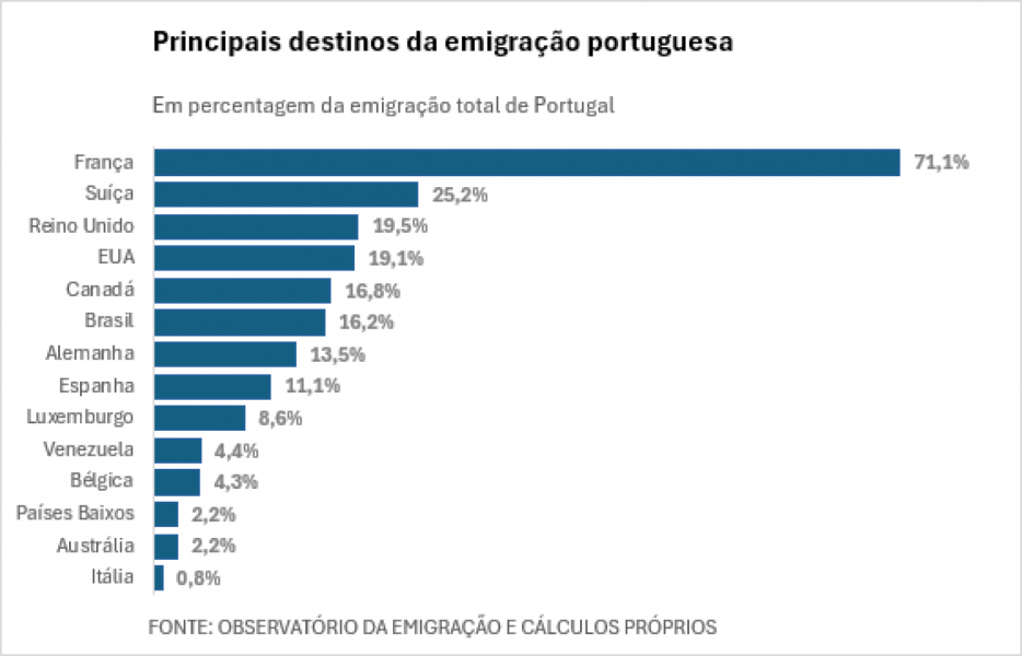 Principais destinos da emigração portuguesa