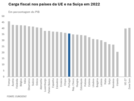 Carga fiscal na UE e na Suíça em 2022