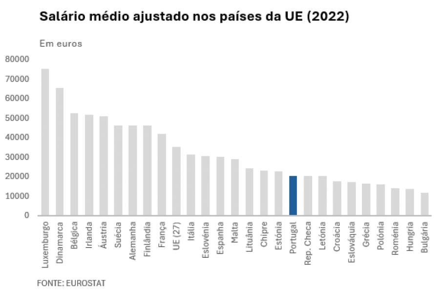 Salário médio ajustado nos países da UE (2022)