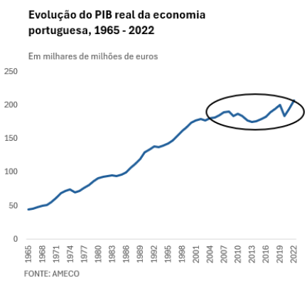 Evolução do PIB real da economia portuguesa, 1965 - 2022