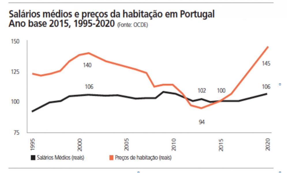 Salários médios e preços de habitação em Portugal - Ano base 2015, 1995-2020 (fonte: OCDE)