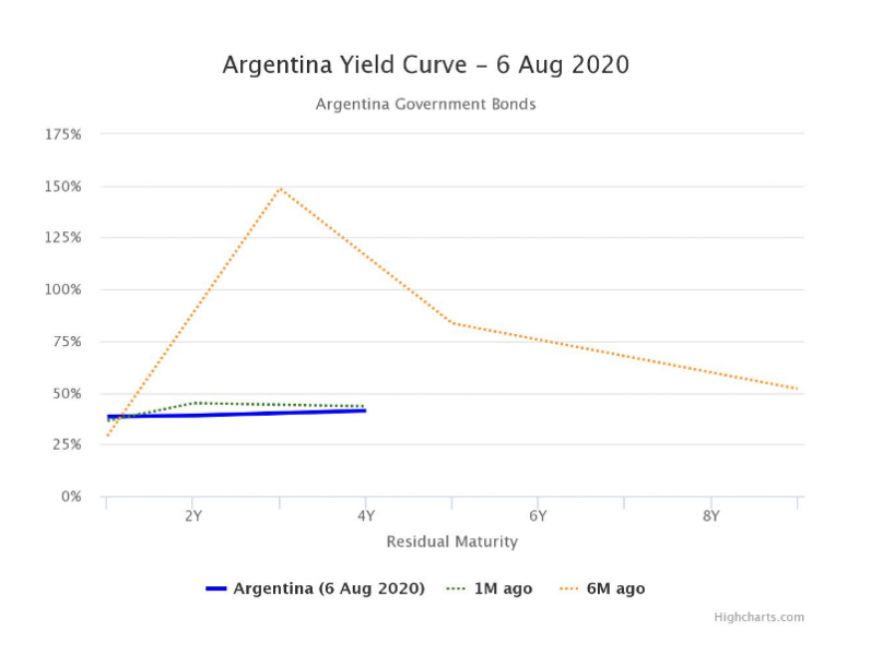 Gráfico 1 - Curvas de Rendimento de emissões de dívida soberana Argentina de 1, 3, 5 e 10 anos de maturidade.