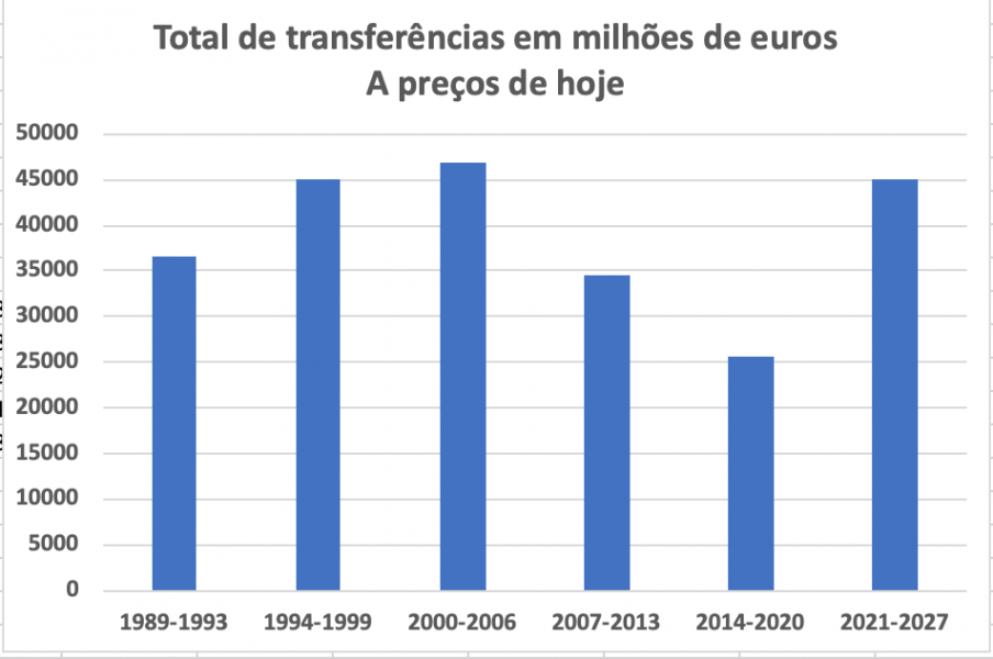 Total de transferências em milhões de euros, a preços de hoje