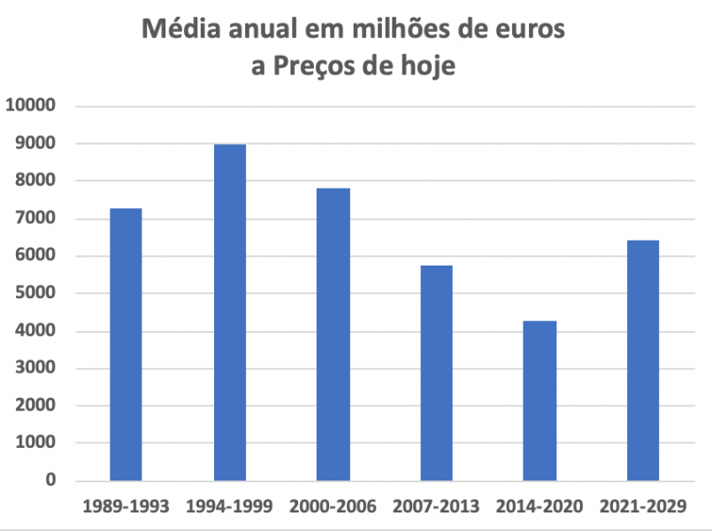 Média anual em milhões de euros, a preços de hoje