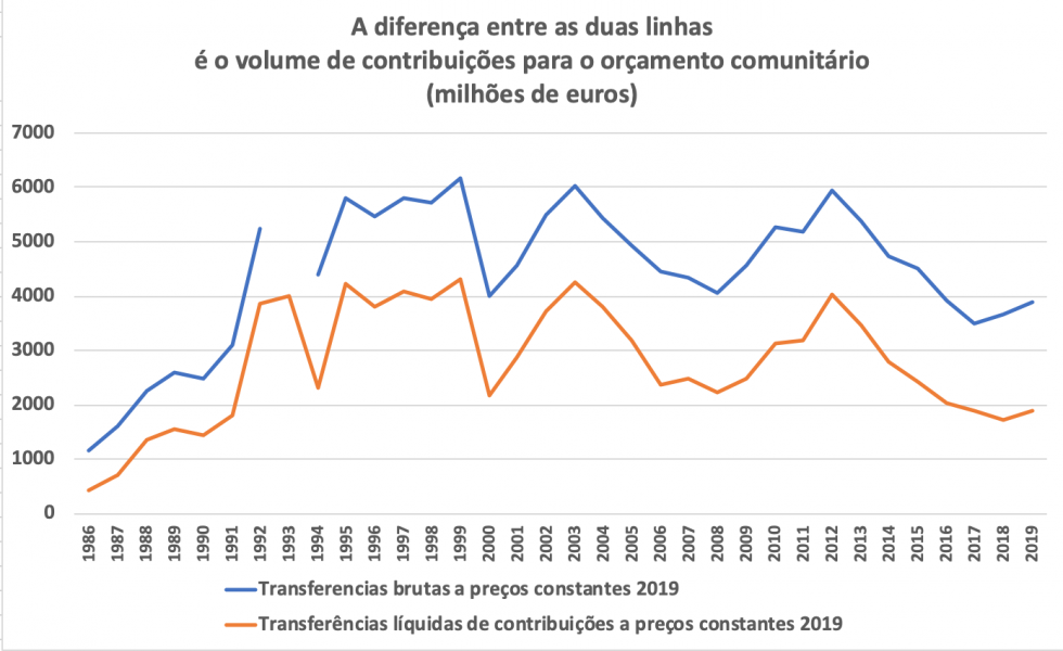 A diferença entre as duas linhas é o volume de contribuições para o orçamento comunitário (milhões de euros)