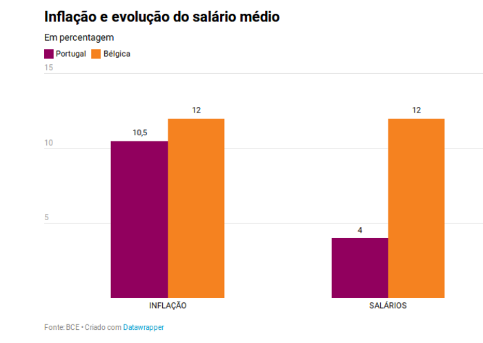 Inflação e evolução do salário médio