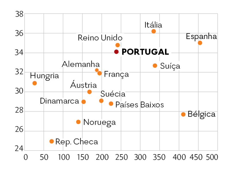 ÍNDICE DE GINI em percentagem