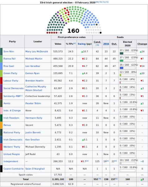 Irlanda - resultados das eleições legislativas de 2020