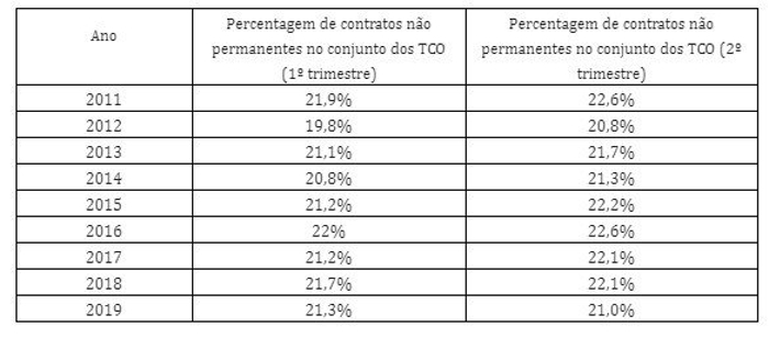 Contratos de trabalho