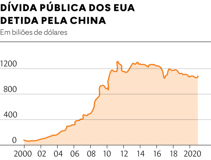 Dívida Pública dos Estados Unidos detida pela China