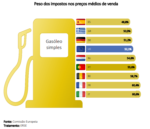 Peso dos impostos nos preços médios de venda – gasóleo simples