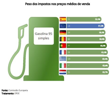 Peso dos impostos nos preços médios de venda – gasolina 95 simples