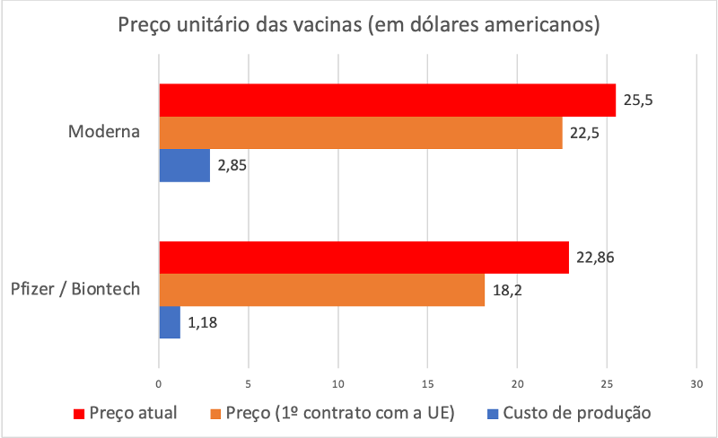 Preço unitário das vacinas (em dólares dos EUA)