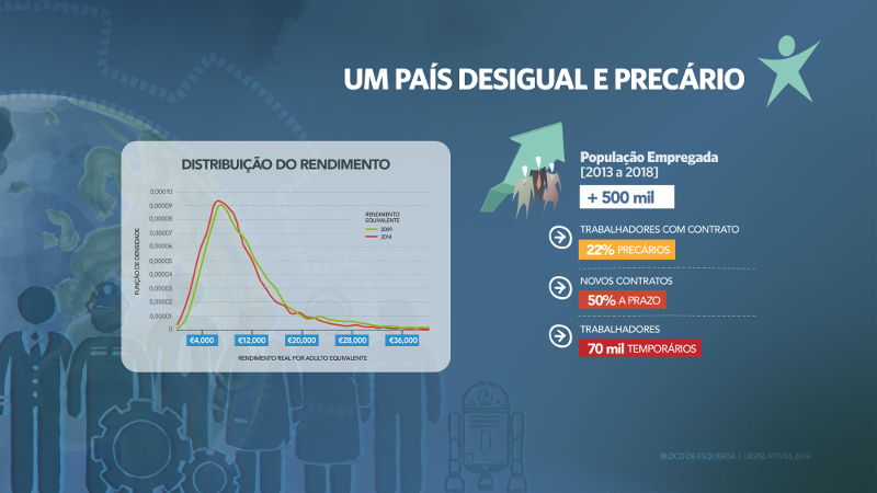 Um país desigual e precário