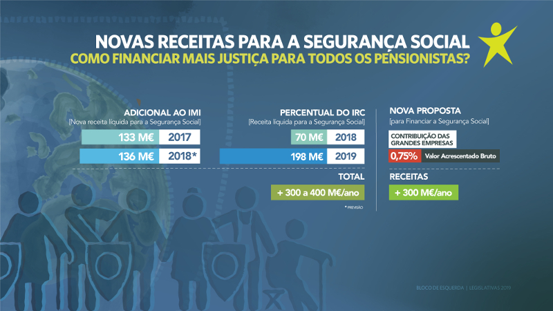 Novas receitas para a Segurança Social