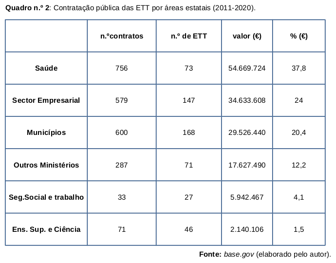 Quadro n.º 2: Contratação pública das ETT por áreas estatais (2011-2020)