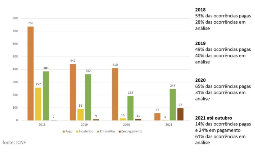 Inação do Estado põe em perigo espécie ameaçada