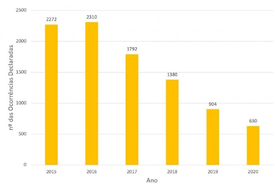 Número de ocorrências de danos aos efetivos pecuários declaradas ao ICNF a nível nacional entre 2015 e 2020