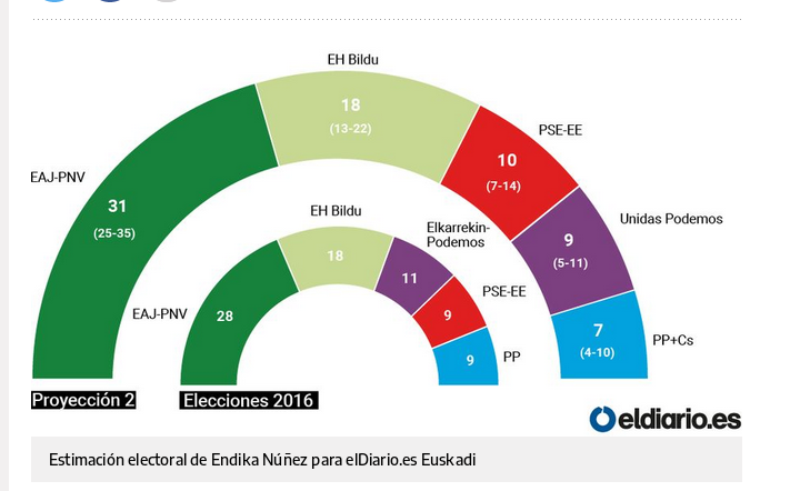 Sondagem em Euskadi, divulgada por eldiario.es