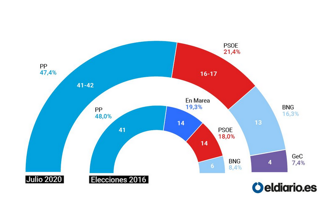 Sondagem na Galiza, divulgada por eldiario.es