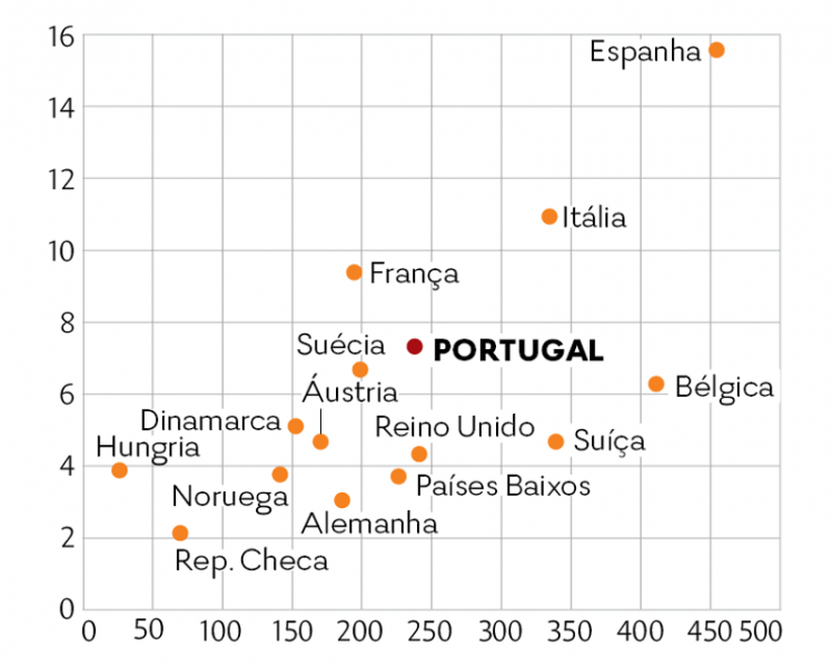 Taxa de desemprego em percentagem
