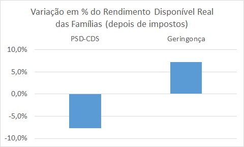 Variação em  do Rendimento Disponível