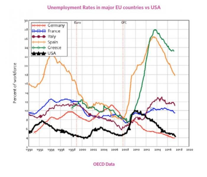 Evolução do desemprego na União Europeia
