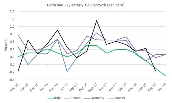 Evolução do PIB da Eurozona