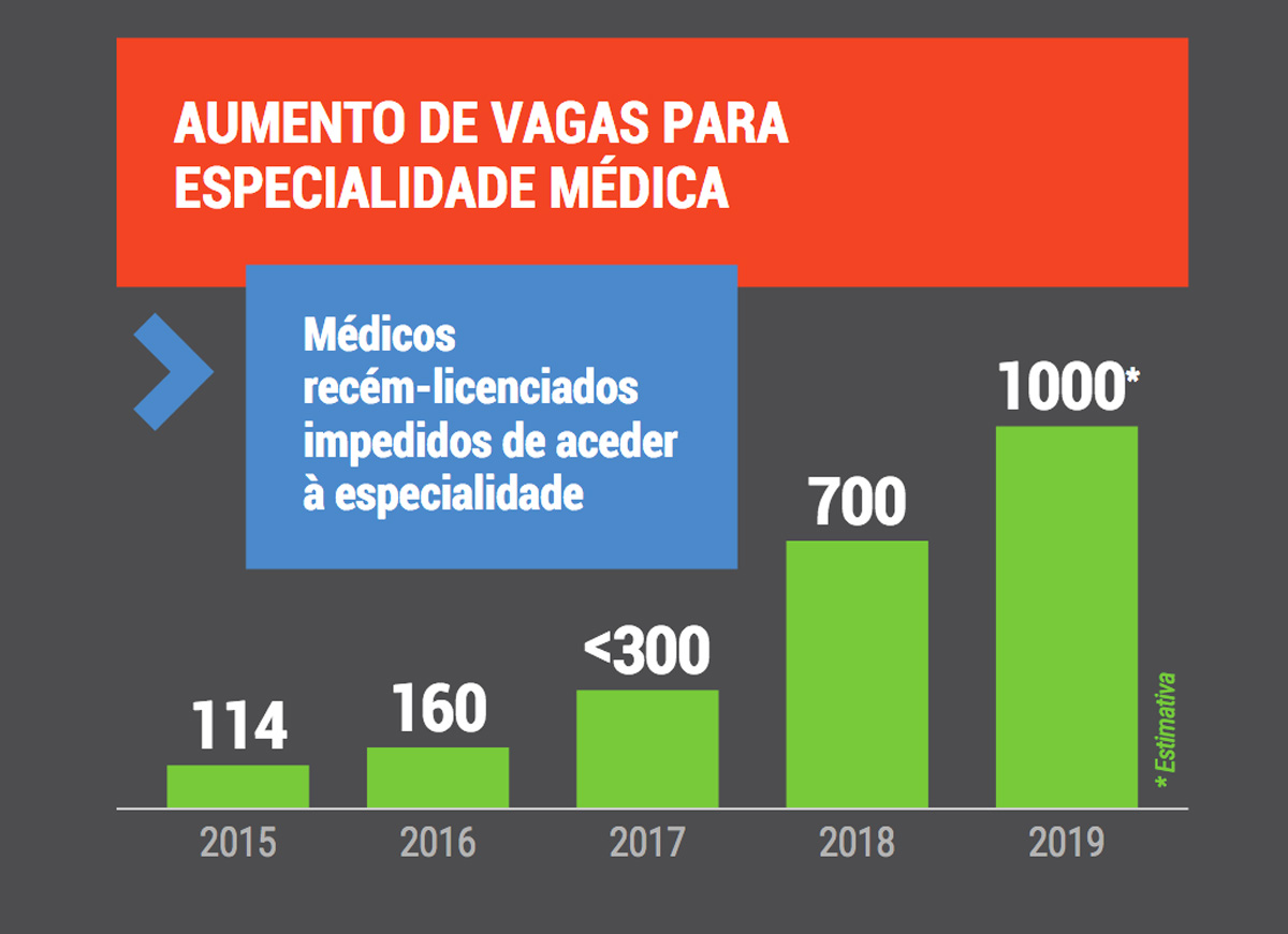 Vagas na especialidades médicas