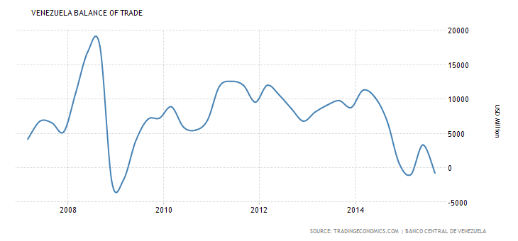 Venezuela: evolução da balança comercial Venezuela: evolução da balança comercial