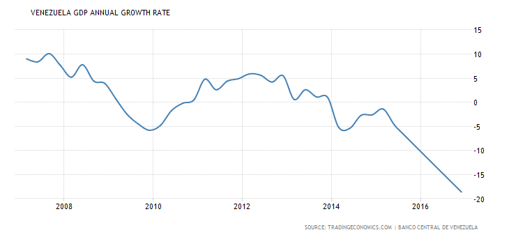 Evolução do PIB na Venezuela