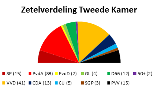Composição partidária do parlamento holandês eleito em 2012, imagem wikipedia
